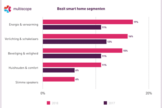 Smart home apparaten nederland