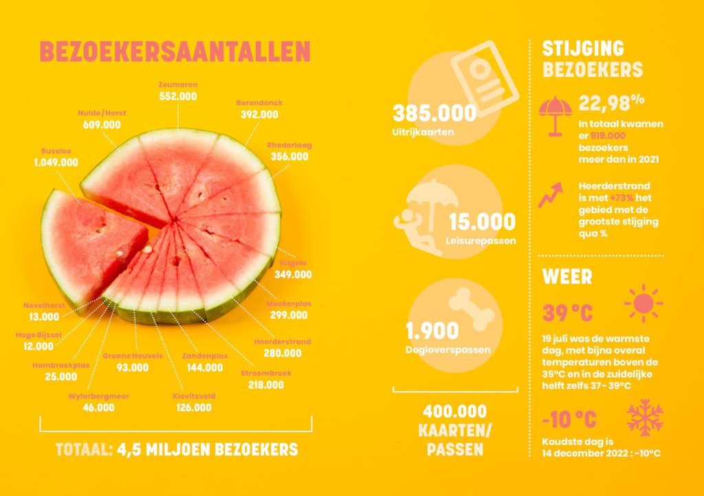 Leisurelands bezoekersaantallen