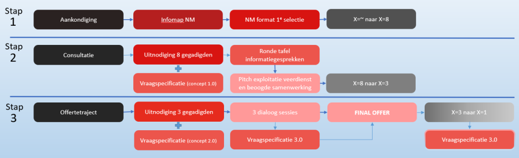 Proces selectie veerdienst Marker Wadden